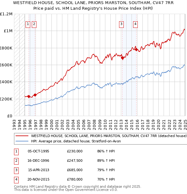 WESTFIELD HOUSE, SCHOOL LANE, PRIORS MARSTON, SOUTHAM, CV47 7RR: Price paid vs HM Land Registry's House Price Index