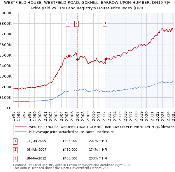 WESTFIELD HOUSE, WESTFIELD ROAD, GOXHILL, BARROW-UPON-HUMBER, DN19 7JA: Price paid vs HM Land Registry's House Price Index