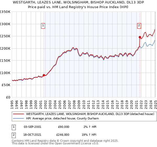 WESTGARTH, LEAZES LANE, WOLSINGHAM, BISHOP AUCKLAND, DL13 3DP: Price paid vs HM Land Registry's House Price Index