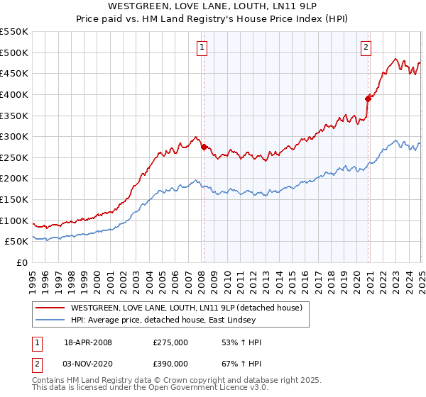 WESTGREEN, LOVE LANE, LOUTH, LN11 9LP: Price paid vs HM Land Registry's House Price Index