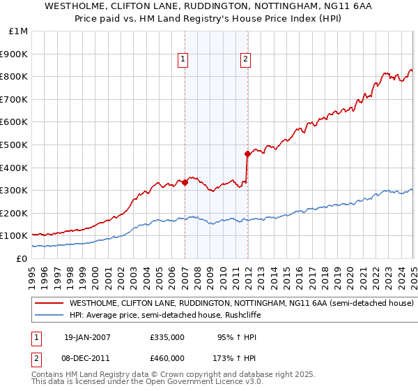 WESTHOLME, CLIFTON LANE, RUDDINGTON, NOTTINGHAM, NG11 6AA: Price paid vs HM Land Registry's House Price Index