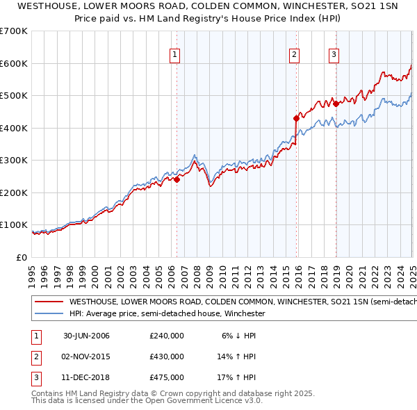 WESTHOUSE, LOWER MOORS ROAD, COLDEN COMMON, WINCHESTER, SO21 1SN: Price paid vs HM Land Registry's House Price Index