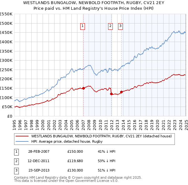 WESTLANDS BUNGALOW, NEWBOLD FOOTPATH, RUGBY, CV21 2EY: Price paid vs HM Land Registry's House Price Index