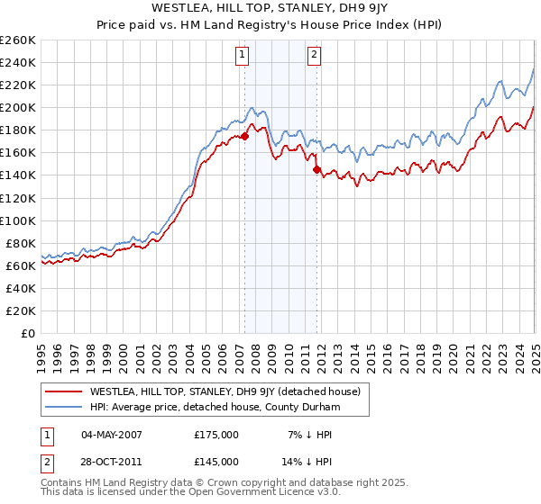 WESTLEA, HILL TOP, STANLEY, DH9 9JY: Price paid vs HM Land Registry's House Price Index