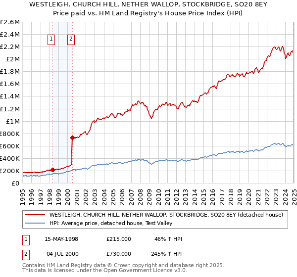 WESTLEIGH, CHURCH HILL, NETHER WALLOP, STOCKBRIDGE, SO20 8EY: Price paid vs HM Land Registry's House Price Index