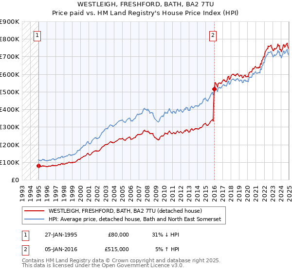 WESTLEIGH, FRESHFORD, BATH, BA2 7TU: Price paid vs HM Land Registry's House Price Index