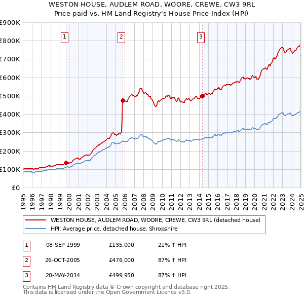 WESTON HOUSE, AUDLEM ROAD, WOORE, CREWE, CW3 9RL: Price paid vs HM Land Registry's House Price Index