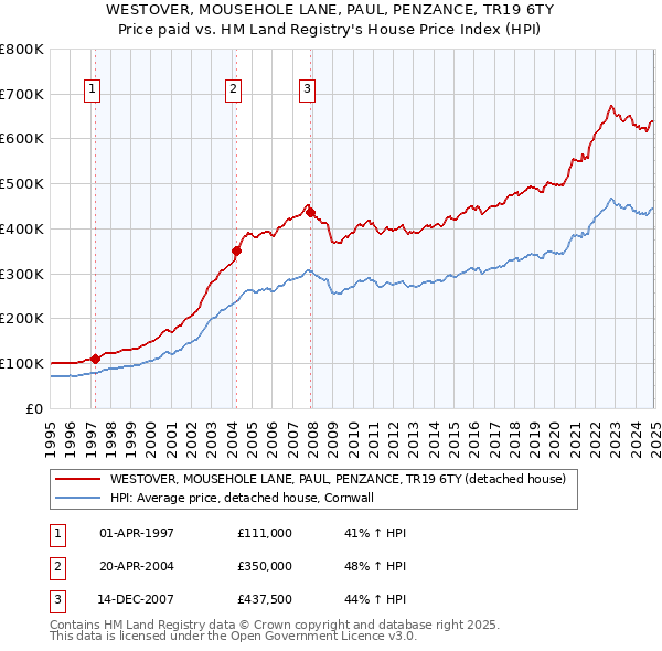 WESTOVER, MOUSEHOLE LANE, PAUL, PENZANCE, TR19 6TY: Price paid vs HM Land Registry's House Price Index