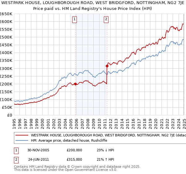 WESTPARK HOUSE, LOUGHBOROUGH ROAD, WEST BRIDGFORD, NOTTINGHAM, NG2 7JE: Price paid vs HM Land Registry's House Price Index