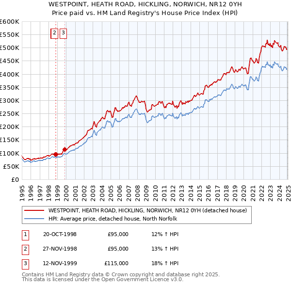 WESTPOINT, HEATH ROAD, HICKLING, NORWICH, NR12 0YH: Price paid vs HM Land Registry's House Price Index