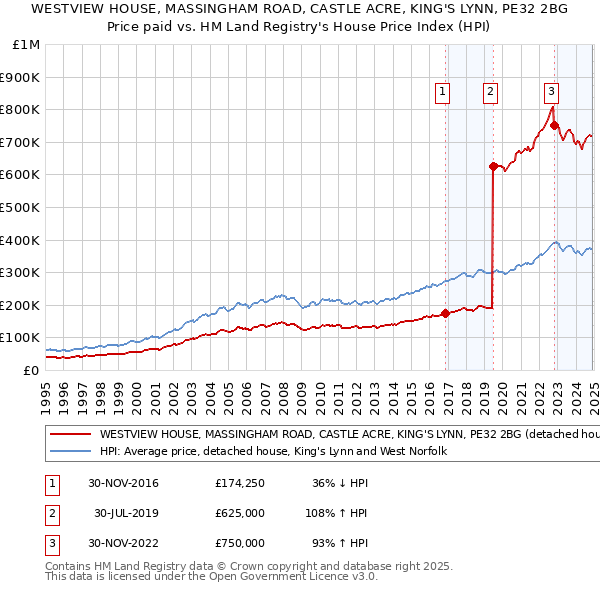 WESTVIEW HOUSE, MASSINGHAM ROAD, CASTLE ACRE, KING'S LYNN, PE32 2BG: Price paid vs HM Land Registry's House Price Index