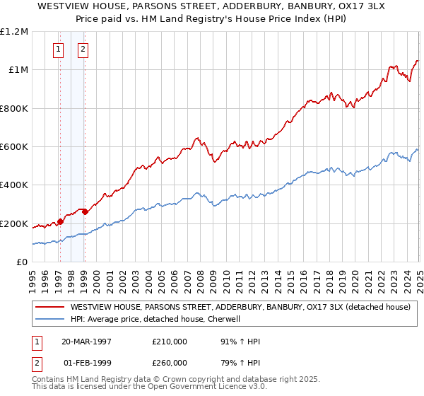 WESTVIEW HOUSE, PARSONS STREET, ADDERBURY, BANBURY, OX17 3LX: Price paid vs HM Land Registry's House Price Index