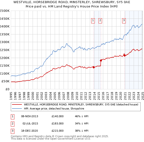 WESTVILLE, HORSEBRIDGE ROAD, MINSTERLEY, SHREWSBURY, SY5 0AE: Price paid vs HM Land Registry's House Price Index