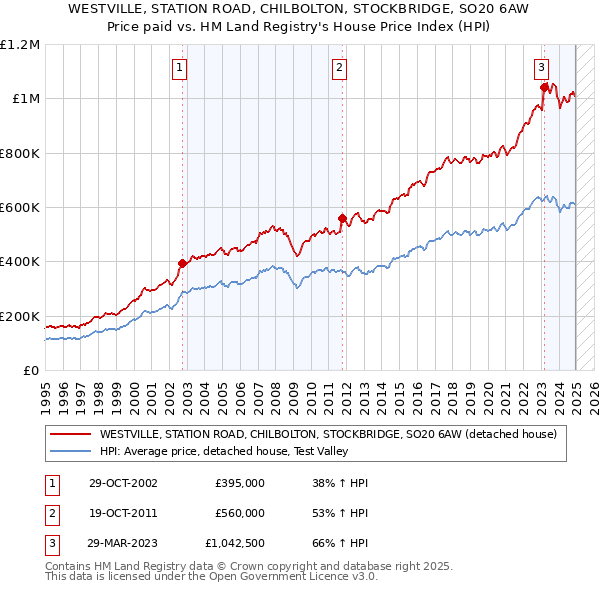 WESTVILLE, STATION ROAD, CHILBOLTON, STOCKBRIDGE, SO20 6AW: Price paid vs HM Land Registry's House Price Index