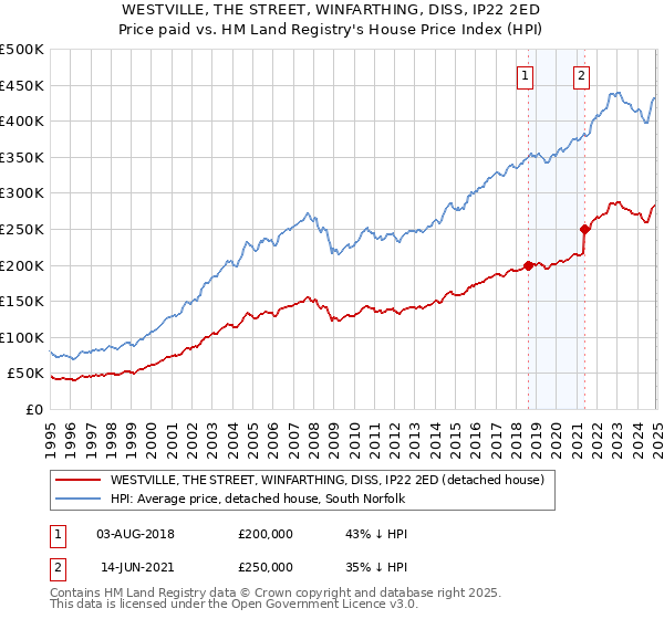 WESTVILLE, THE STREET, WINFARTHING, DISS, IP22 2ED: Price paid vs HM Land Registry's House Price Index