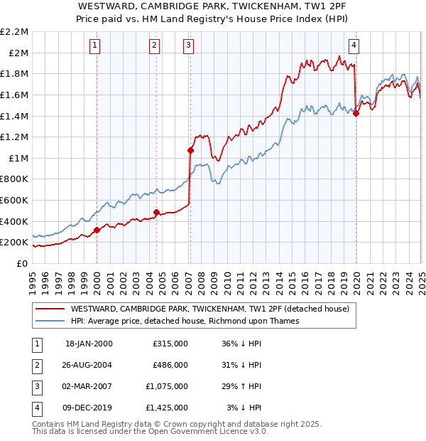 WESTWARD, CAMBRIDGE PARK, TWICKENHAM, TW1 2PF: Price paid vs HM Land Registry's House Price Index