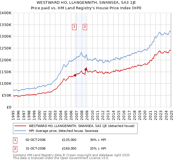 WESTWARD HO, LLANGENNITH, SWANSEA, SA3 1JE: Price paid vs HM Land Registry's House Price Index