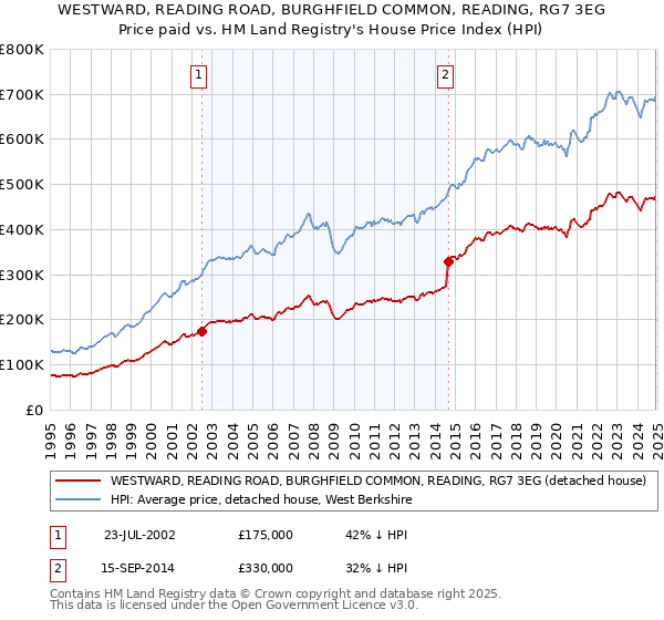 WESTWARD, READING ROAD, BURGHFIELD COMMON, READING, RG7 3EG: Price paid vs HM Land Registry's House Price Index