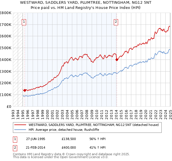 WESTWARD, SADDLERS YARD, PLUMTREE, NOTTINGHAM, NG12 5NT: Price paid vs HM Land Registry's House Price Index