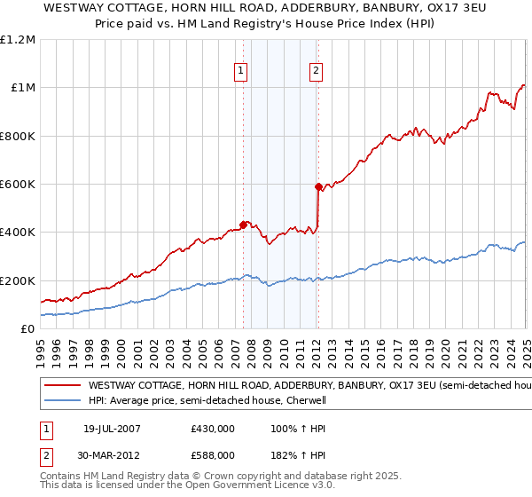 WESTWAY COTTAGE, HORN HILL ROAD, ADDERBURY, BANBURY, OX17 3EU: Price paid vs HM Land Registry's House Price Index