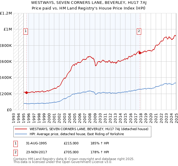 WESTWAYS, SEVEN CORNERS LANE, BEVERLEY, HU17 7AJ: Price paid vs HM Land Registry's House Price Index