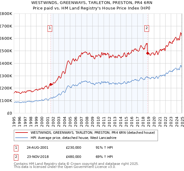 WESTWINDS, GREENWAYS, TARLETON, PRESTON, PR4 6RN: Price paid vs HM Land Registry's House Price Index