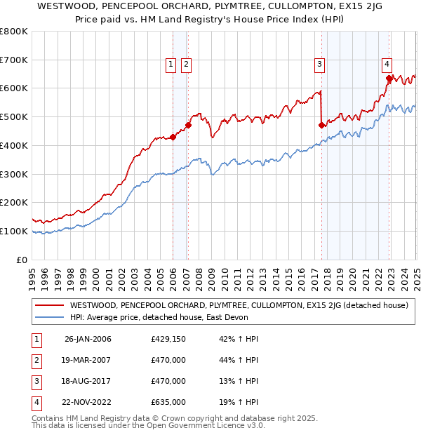 WESTWOOD, PENCEPOOL ORCHARD, PLYMTREE, CULLOMPTON, EX15 2JG: Price paid vs HM Land Registry's House Price Index