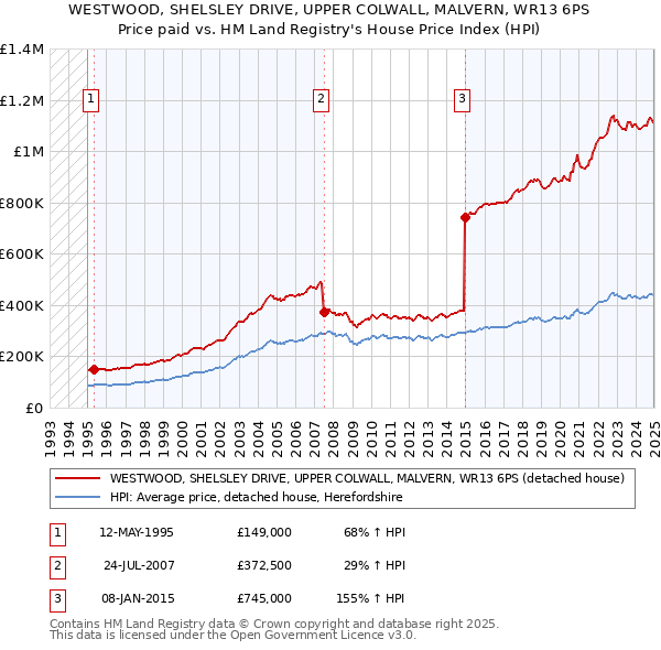 WESTWOOD, SHELSLEY DRIVE, UPPER COLWALL, MALVERN, WR13 6PS: Price paid vs HM Land Registry's House Price Index