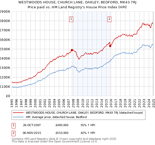 WESTWOODS HOUSE, CHURCH LANE, OAKLEY, BEDFORD, MK43 7RJ: Price paid vs HM Land Registry's House Price Index