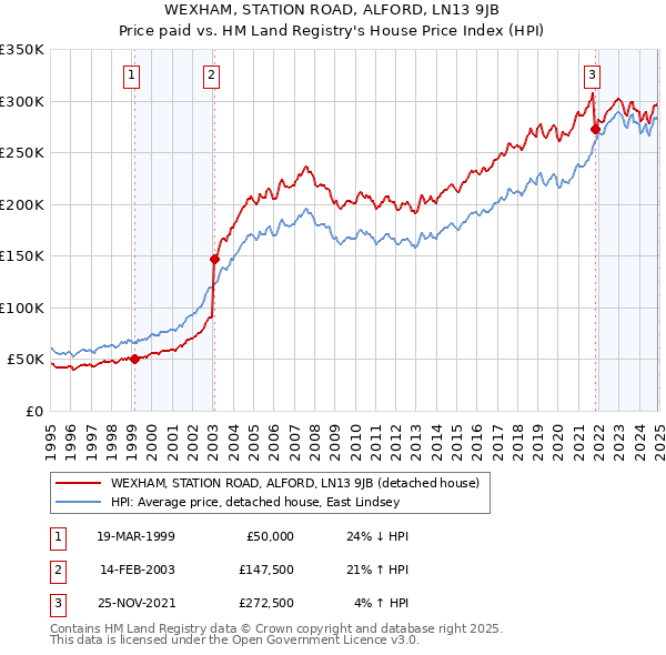 WEXHAM, STATION ROAD, ALFORD, LN13 9JB: Price paid vs HM Land Registry's House Price Index