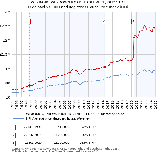 WEYBANK, WEYDOWN ROAD, HASLEMERE, GU27 1DS: Price paid vs HM Land Registry's House Price Index