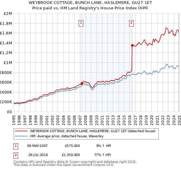 WEYBROOK COTTAGE, BUNCH LANE, HASLEMERE, GU27 1ET: Price paid vs HM Land Registry's House Price Index