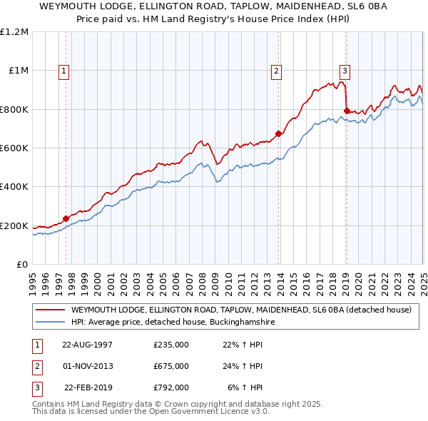 WEYMOUTH LODGE, ELLINGTON ROAD, TAPLOW, MAIDENHEAD, SL6 0BA: Price paid vs HM Land Registry's House Price Index