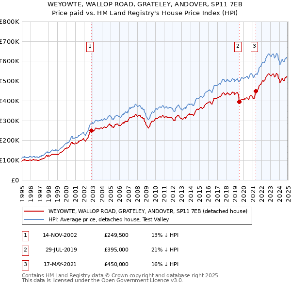 WEYOWTE, WALLOP ROAD, GRATELEY, ANDOVER, SP11 7EB: Price paid vs HM Land Registry's House Price Index