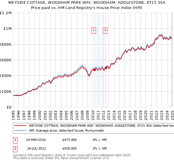 WEYSIDE COTTAGE, WOODHAM PARK WAY, WOODHAM, ADDLESTONE, KT15 3SA: Price paid vs HM Land Registry's House Price Index