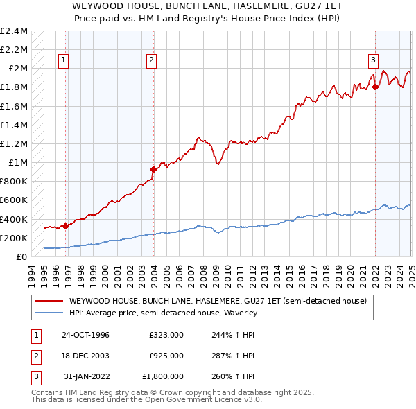WEYWOOD HOUSE, BUNCH LANE, HASLEMERE, GU27 1ET: Price paid vs HM Land Registry's House Price Index