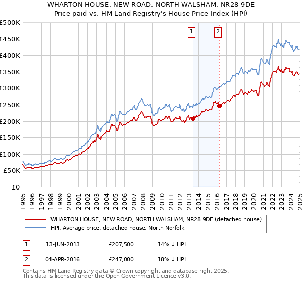 WHARTON HOUSE, NEW ROAD, NORTH WALSHAM, NR28 9DE: Price paid vs HM Land Registry's House Price Index