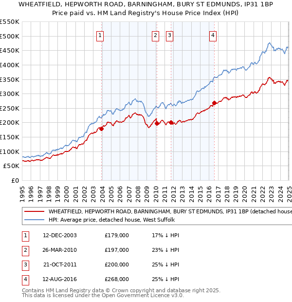 WHEATFIELD, HEPWORTH ROAD, BARNINGHAM, BURY ST EDMUNDS, IP31 1BP: Price paid vs HM Land Registry's House Price Index