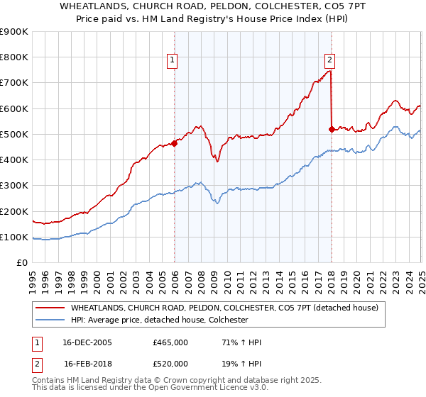 WHEATLANDS, CHURCH ROAD, PELDON, COLCHESTER, CO5 7PT: Price paid vs HM Land Registry's House Price Index