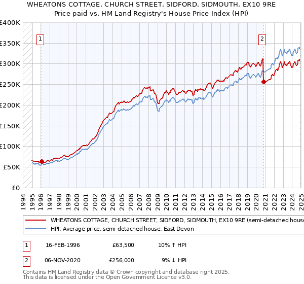 WHEATONS COTTAGE, CHURCH STREET, SIDFORD, SIDMOUTH, EX10 9RE: Price paid vs HM Land Registry's House Price Index