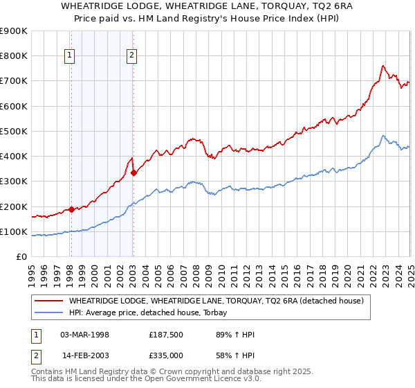 WHEATRIDGE LODGE, WHEATRIDGE LANE, TORQUAY, TQ2 6RA: Price paid vs HM Land Registry's House Price Index