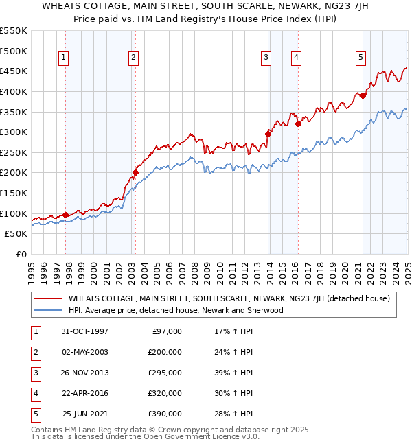 WHEATS COTTAGE, MAIN STREET, SOUTH SCARLE, NEWARK, NG23 7JH: Price paid vs HM Land Registry's House Price Index