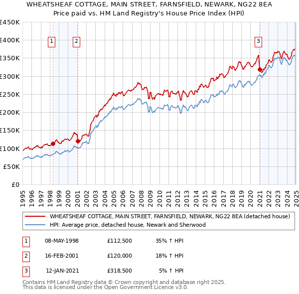 WHEATSHEAF COTTAGE, MAIN STREET, FARNSFIELD, NEWARK, NG22 8EA: Price paid vs HM Land Registry's House Price Index