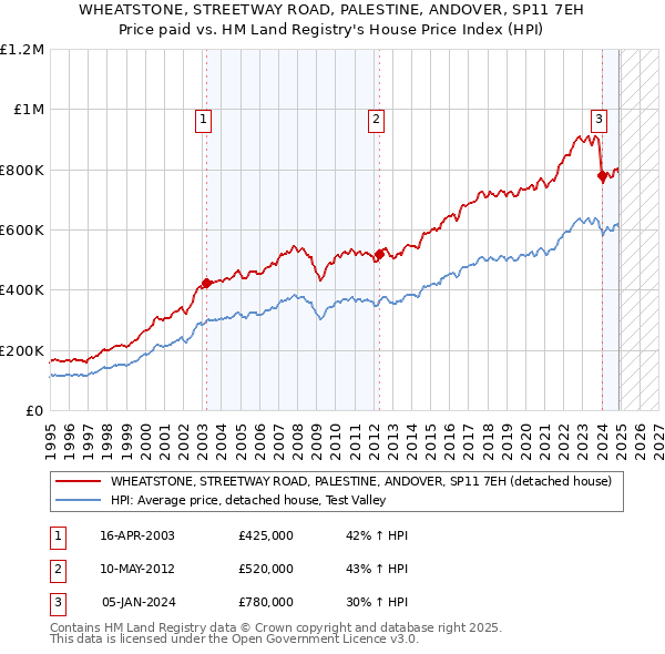 WHEATSTONE, STREETWAY ROAD, PALESTINE, ANDOVER, SP11 7EH: Price paid vs HM Land Registry's House Price Index