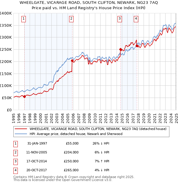 WHEELGATE, VICARAGE ROAD, SOUTH CLIFTON, NEWARK, NG23 7AQ: Price paid vs HM Land Registry's House Price Index