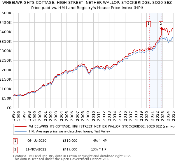 WHEELWRIGHTS COTTAGE, HIGH STREET, NETHER WALLOP, STOCKBRIDGE, SO20 8EZ: Price paid vs HM Land Registry's House Price Index