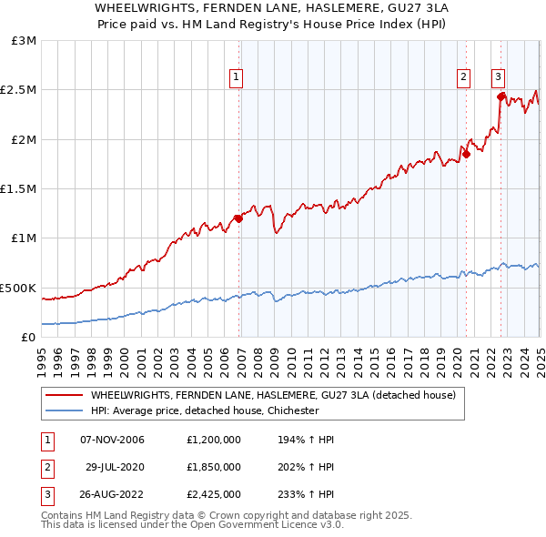 WHEELWRIGHTS, FERNDEN LANE, HASLEMERE, GU27 3LA: Price paid vs HM Land Registry's House Price Index