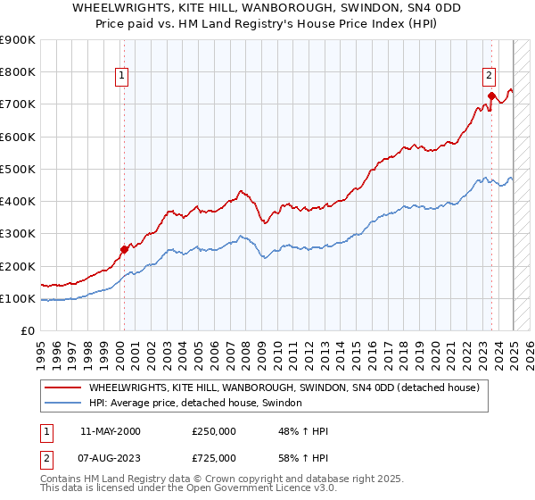 WHEELWRIGHTS, KITE HILL, WANBOROUGH, SWINDON, SN4 0DD: Price paid vs HM Land Registry's House Price Index