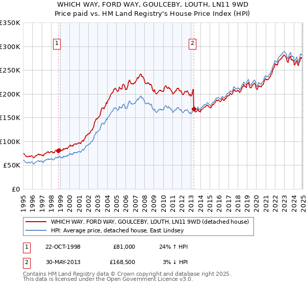 WHICH WAY, FORD WAY, GOULCEBY, LOUTH, LN11 9WD: Price paid vs HM Land Registry's House Price Index
