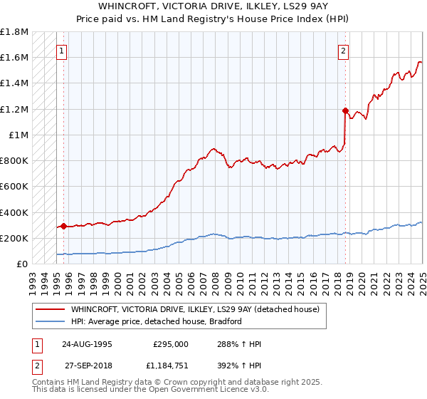 WHINCROFT, VICTORIA DRIVE, ILKLEY, LS29 9AY: Price paid vs HM Land Registry's House Price Index